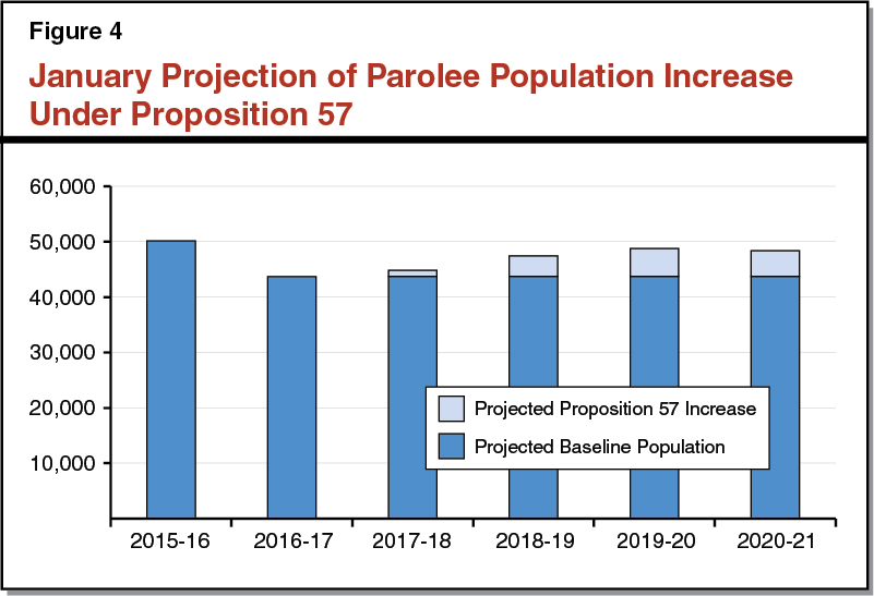 Figure 4: January Pojection of Parolee Population Increase Under Proposition 57
