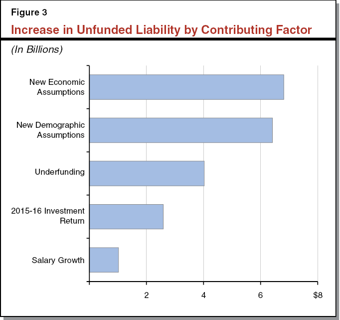 Figure 3 - Increase in Unfunded Liability by Contributing Factor