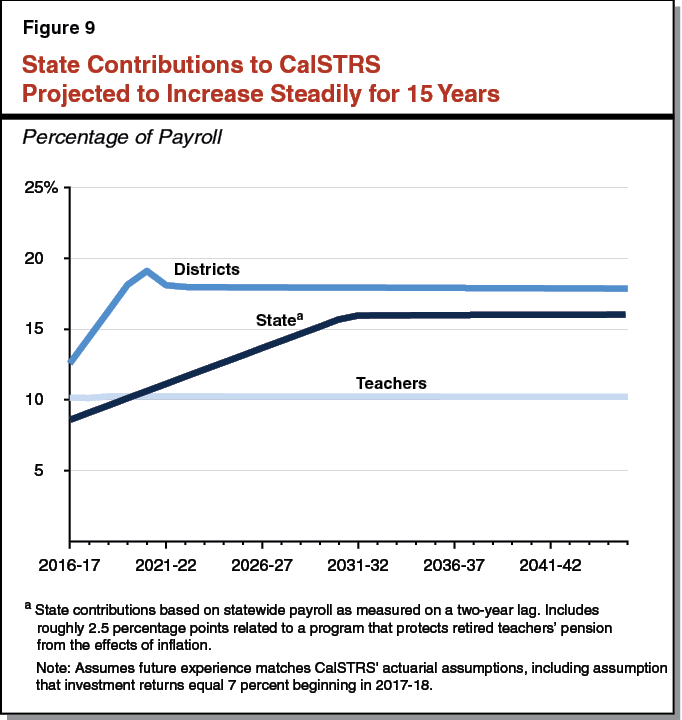 Figure 9 - State Contributions to CalSTRS Projected to Increase Steadily for 15 Years