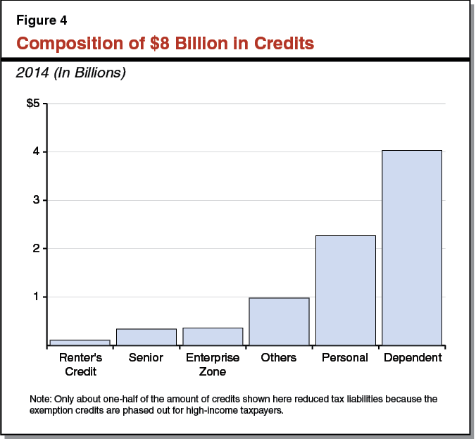 Figure 4 - Composition of $8 Billion in Credits