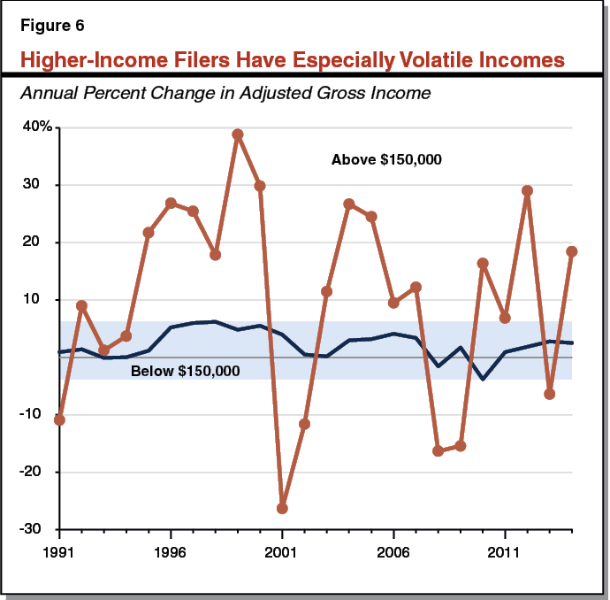 Figure 6 - Higher-Income Filers Have Especially Volatile Incomes