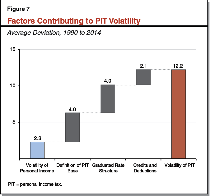 Figure 7 - Factors Contributing to PIT Volatility