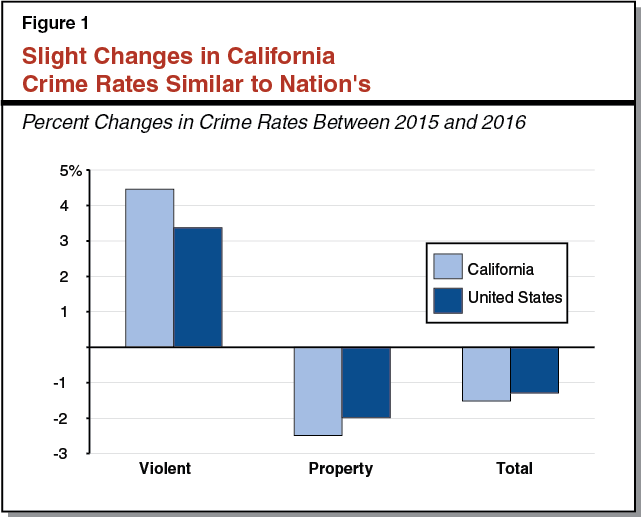 Figure 1 - Slight Changes in California Crime Rates Similar to Nation's