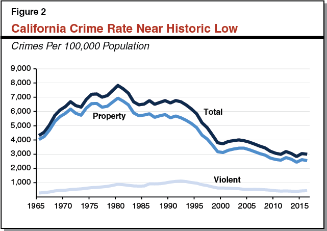 Figure 2 - California Crime Rate Near Historic Low