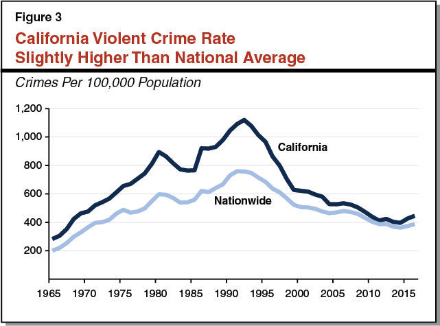 Figure 3 - California Violent Crime Rate Slightly Higher Than National Average
