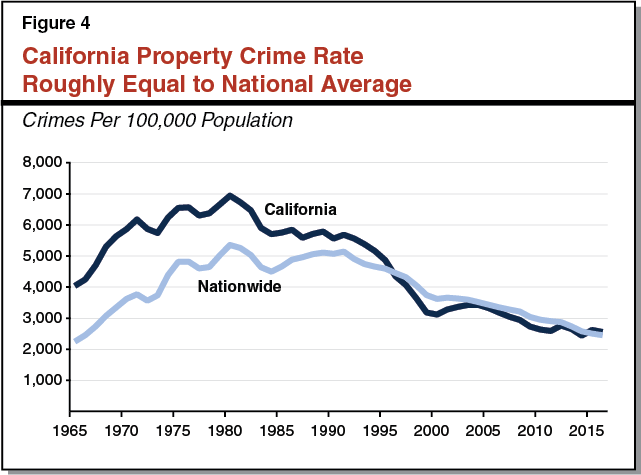 Figure 4 - California Property Crime Rate Roughly Equal to National Average
