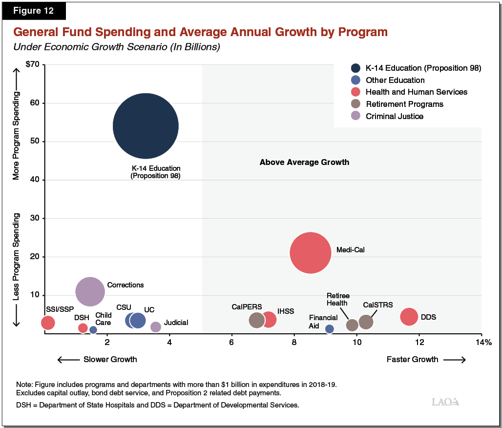 Figure 12 - General Fund Spending and Average Annual Growth by Program