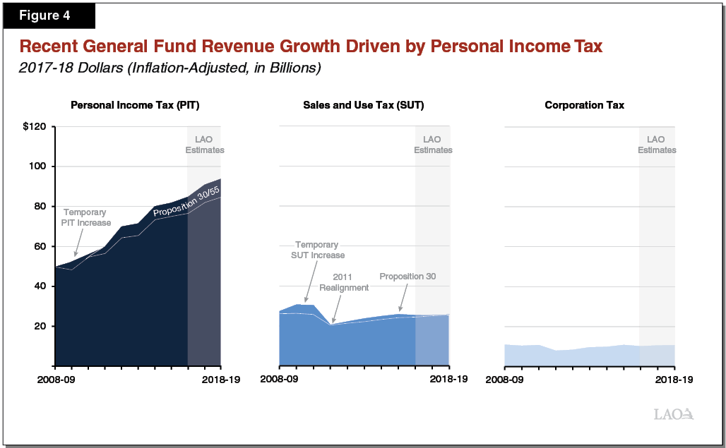 Figure 4 - Recent General Fund Revenue Growth Mostly Due to Personal Income Tax