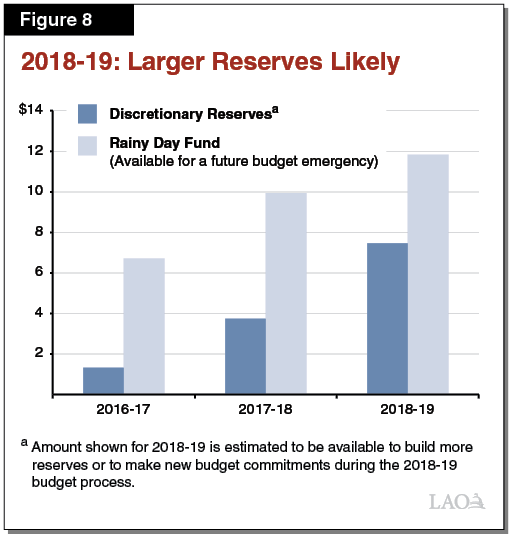 Figure 8 - 2018-19 - Larger Reserves Likely