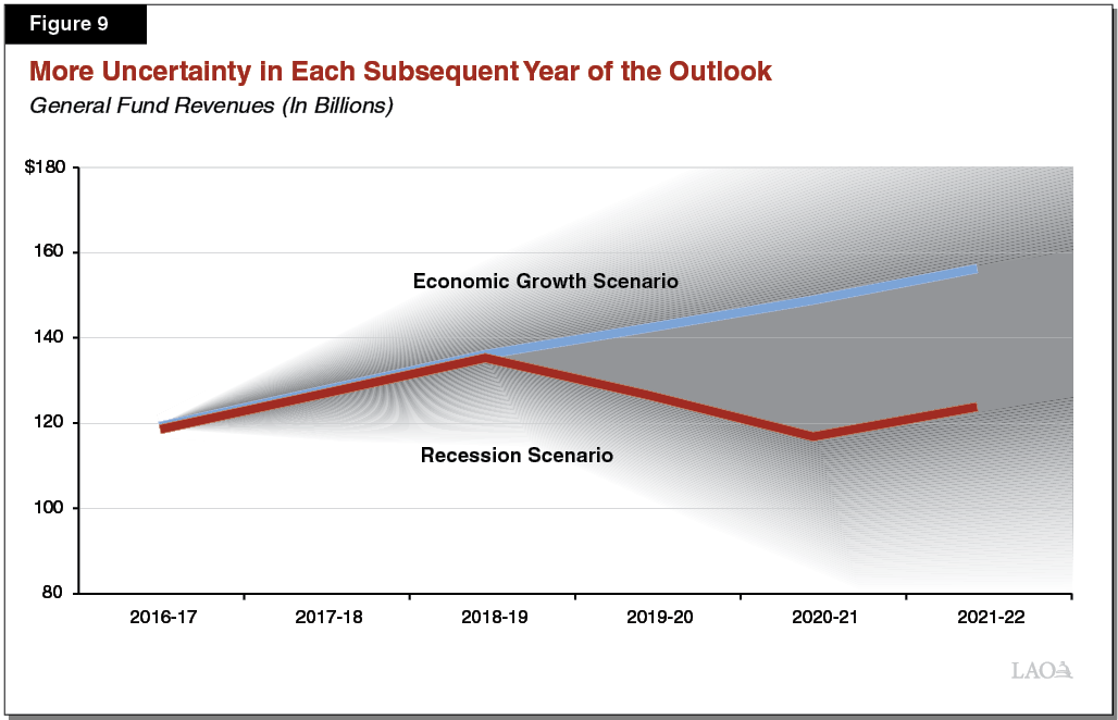 Figure 9 - More Revenue Uncertainty in Each Subseqent Year