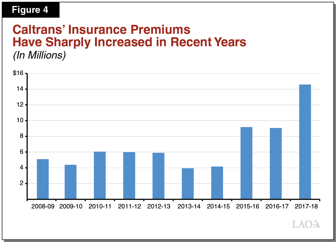 Figure 4 - Caltrans’ Insurance Premiums Have Sharply Increased in Recent Years