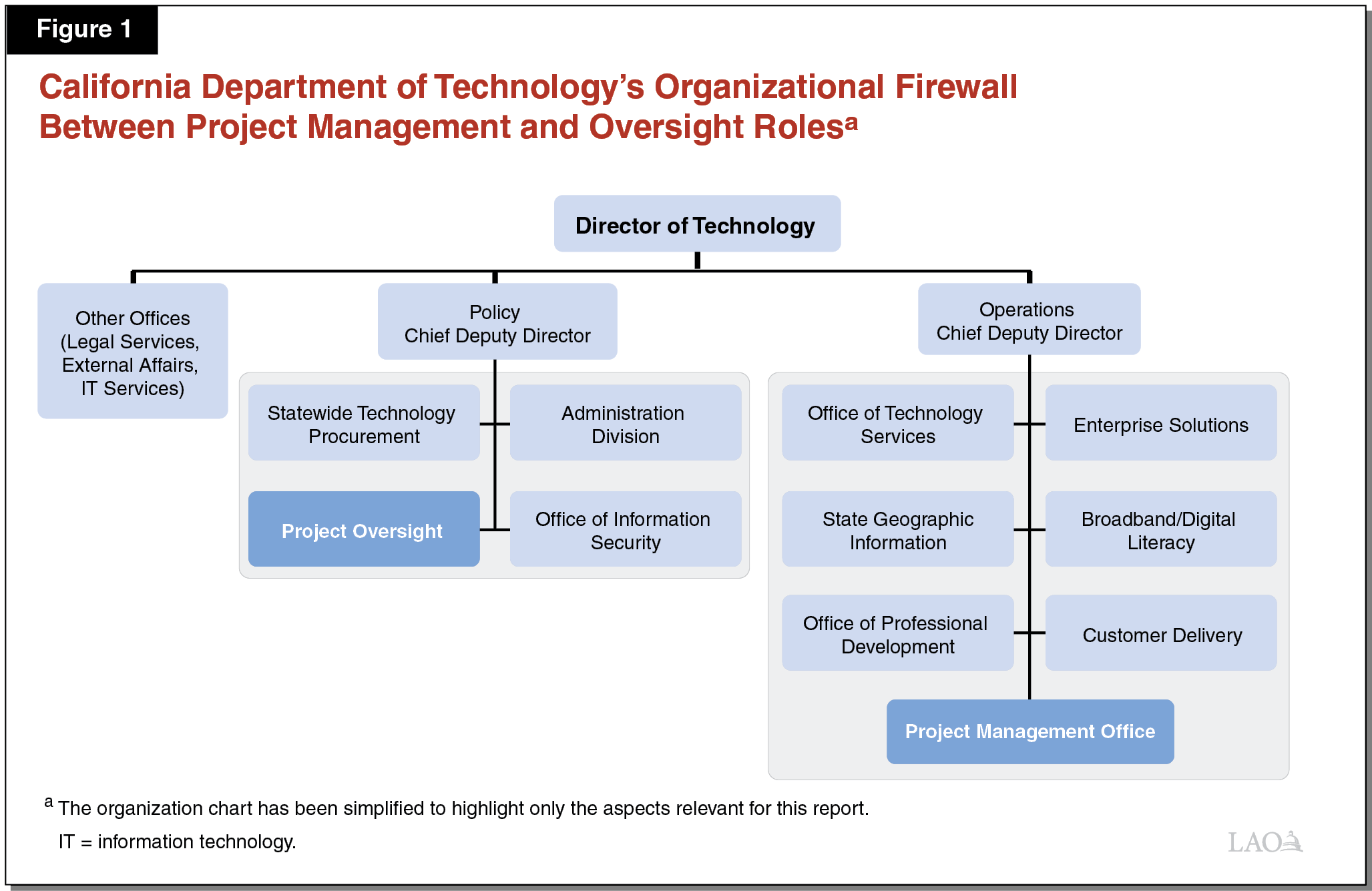 Figure 1 - California Department of Technologyâ€™s Organizational Firewall Between Project Management and Oversight Roles