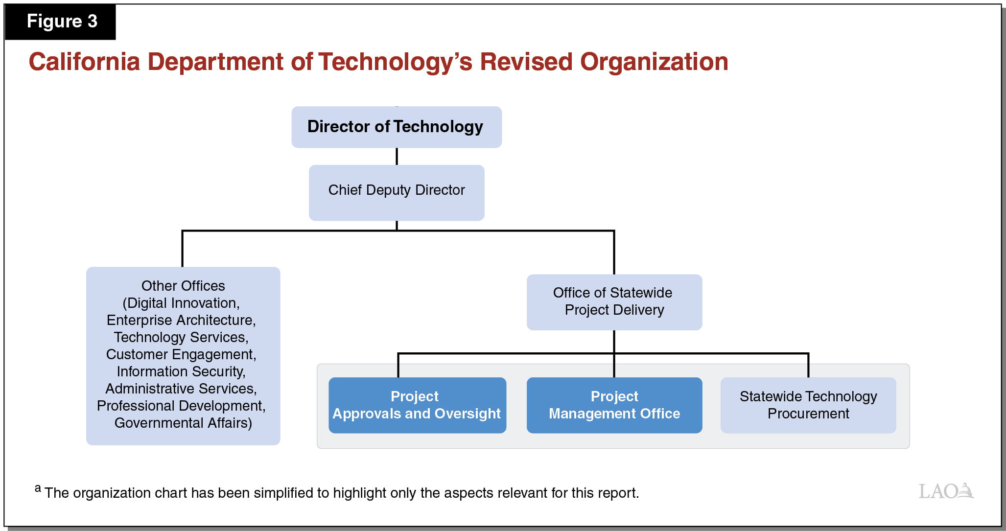 Figure 3 - California Department of Technologyâ€™s Revised Organization