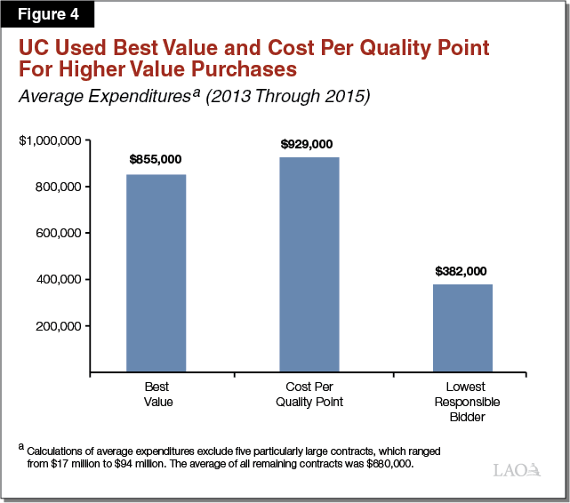 Figure 4 - UC Used Best Value and Cost Per Quality Point for Higher Value Purchases