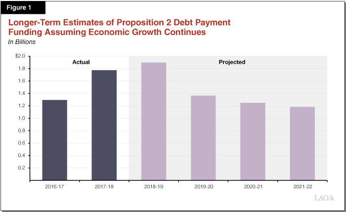 Figure 1 - Longer-Term Estimates of Proposition 2 Debt Payment Funding Assuming Economic Growth Continues
