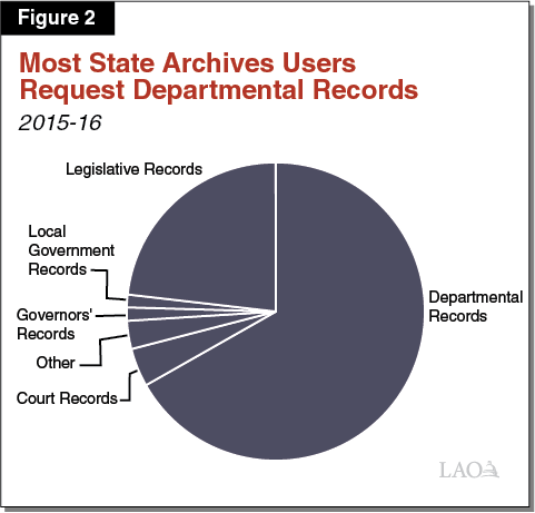 Figure 2 - Most State Archives Users Request Departmental Records