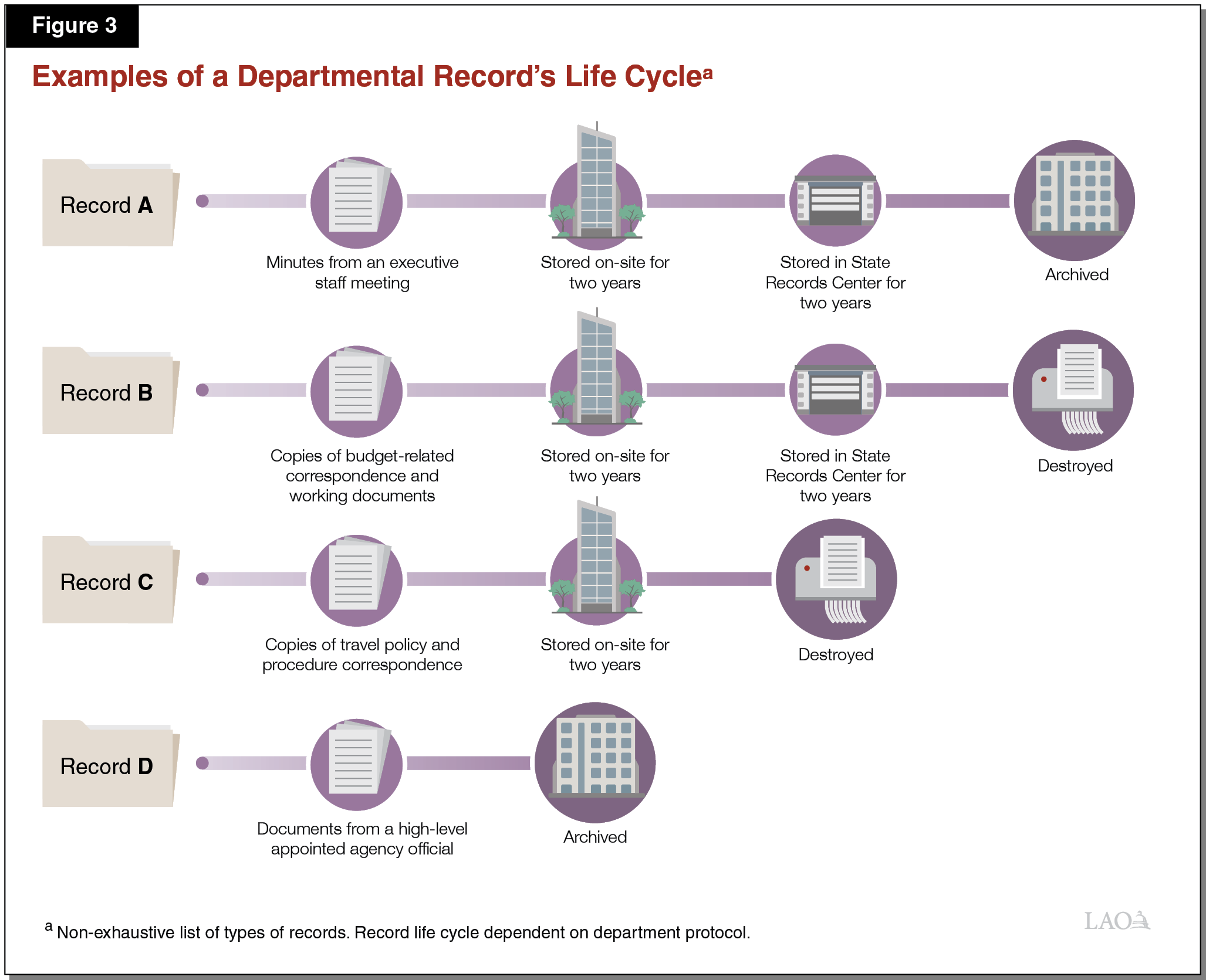 Figure 3 - Examples of a Department Records Life Cycle
