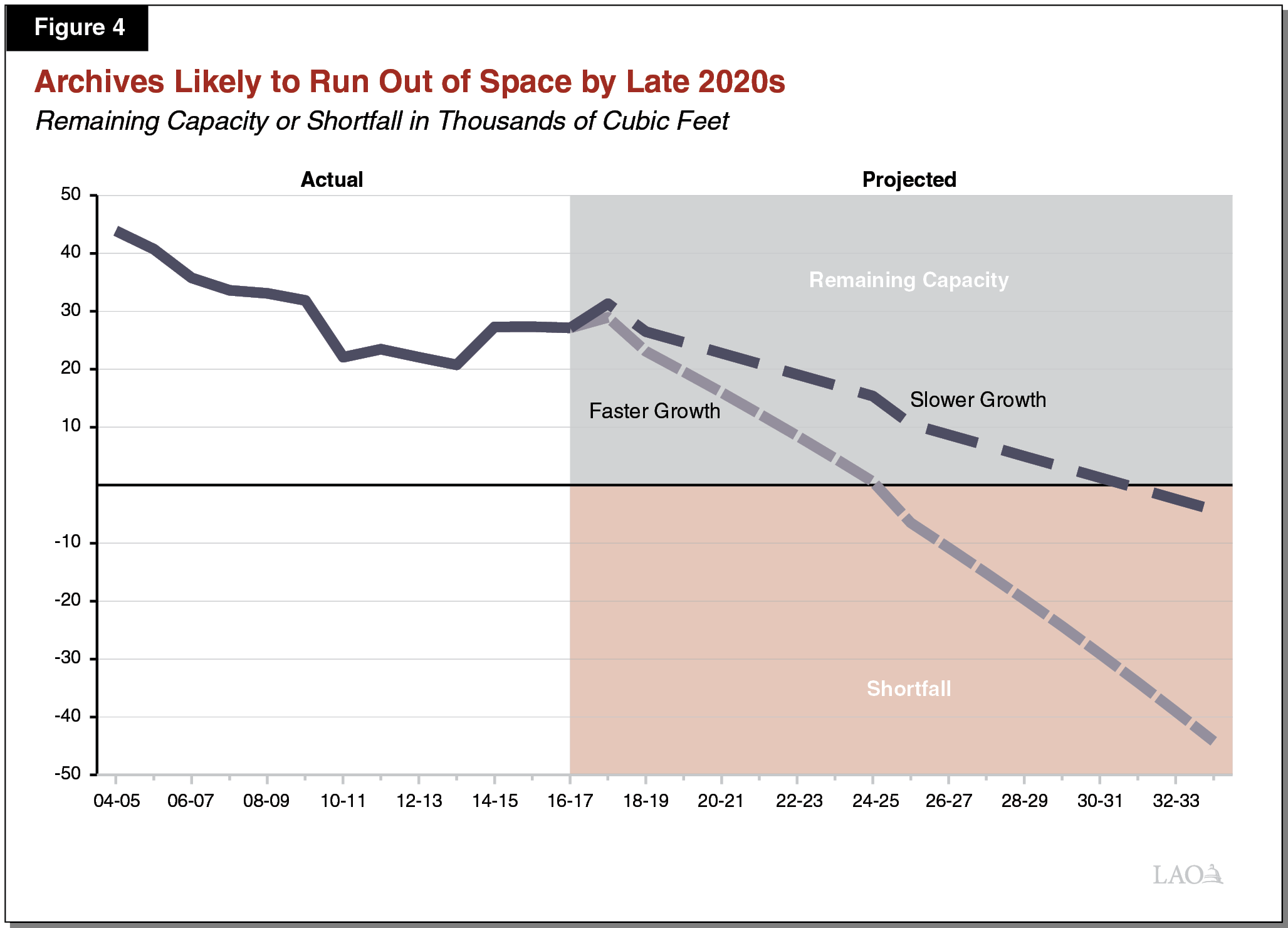 Figure 4 - Archives Likely to Run Out of Space By Late 2020s