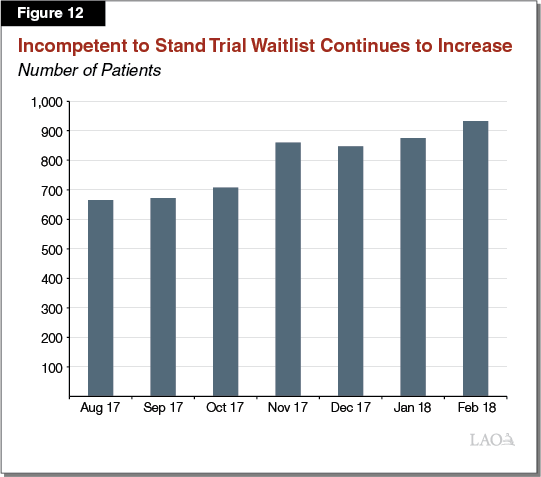 Figure 12 - IST Waitlist Continues to Increase