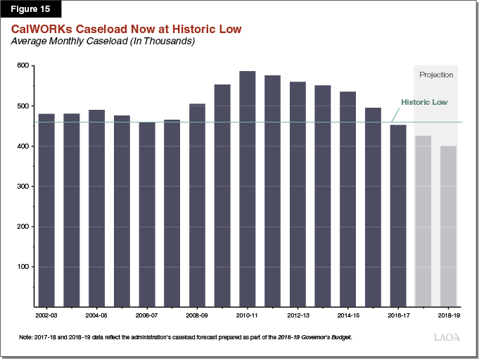 Figure 15 - CalWORKs Caseload Now at Historic Low