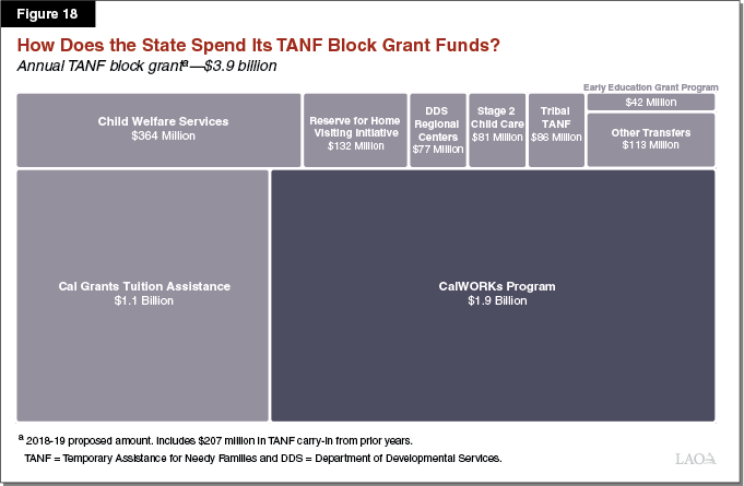 Figure 18 - How Does the State Spend Its TANF Block Grant Funds