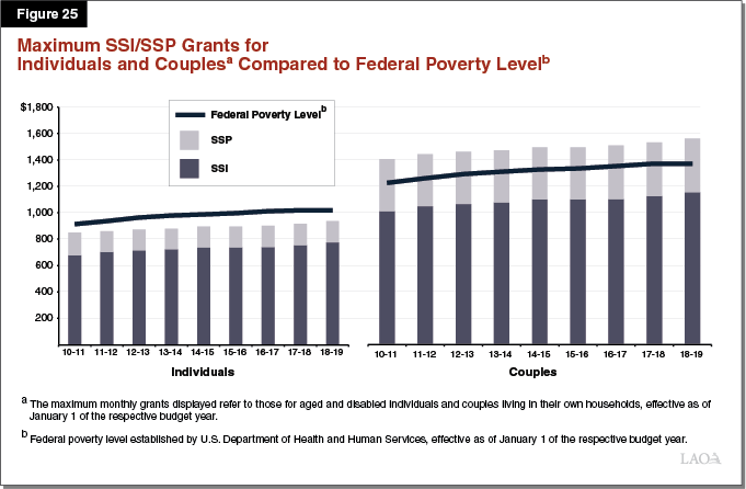 Figure 25 - Maximum SSI-SSP Grants for Individuals and Couples Compared to Federal Poverty Level