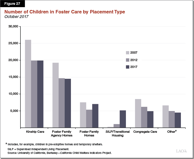 Figure 27 - Number of Children in Foster By Placement Type