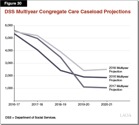 Figure 30 - DSS Multiyear Congregate Care Caseload Projections by Year of Projection