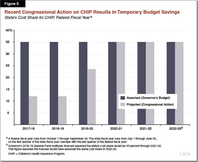 Figure 5 - Recent Congressional Action on CHIP Results in Temporary Budget Savings
