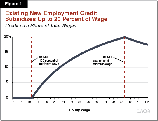  1 - Existing New Employment Credit Unavailable at Low Wages