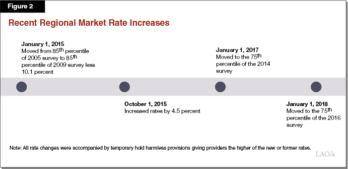 Figure 2 - Recent Rate Increase