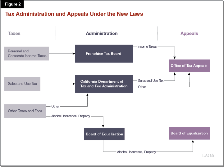 Figure 2 - Tax Admin and Appeals Under New Laws