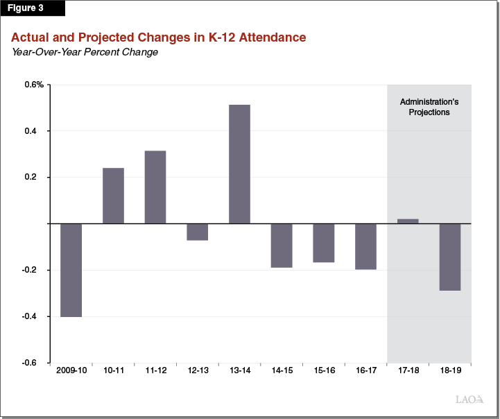Figure 3 - Actual and Projected Changes in K-12 Attendance