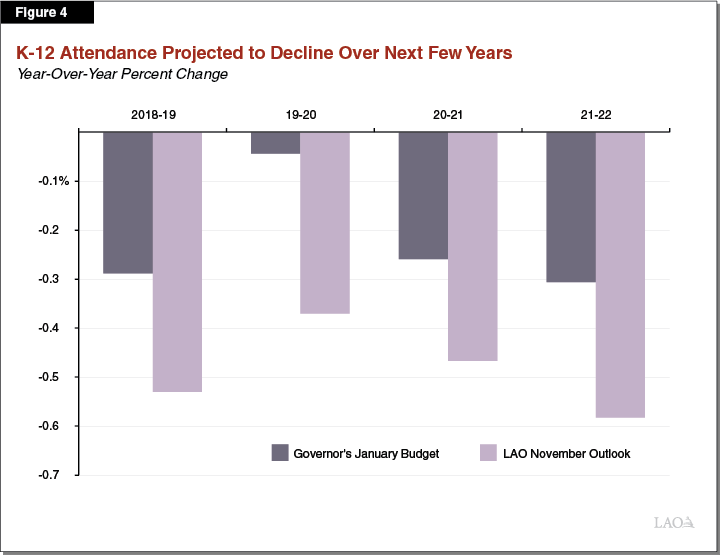 Figure 4 - K-12 Attendance Projected to Decline Over Next Few Years