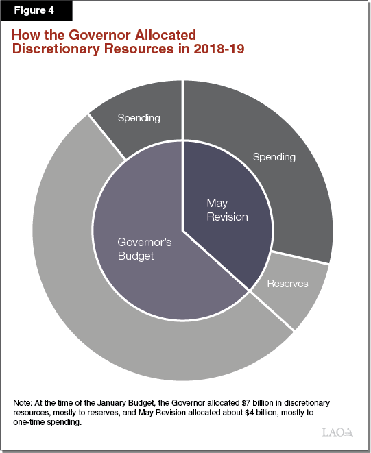 Figure 4: How the Governor Allocates $11 Billion in Discretionary Resources in 2018-19