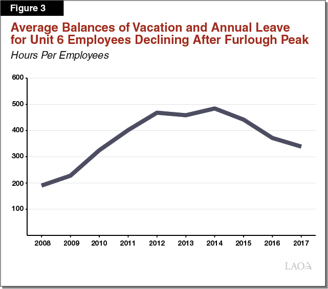 Average Balances of Vacation and Annual Leave for Unit 6 Employees Declining After Furlough Peak