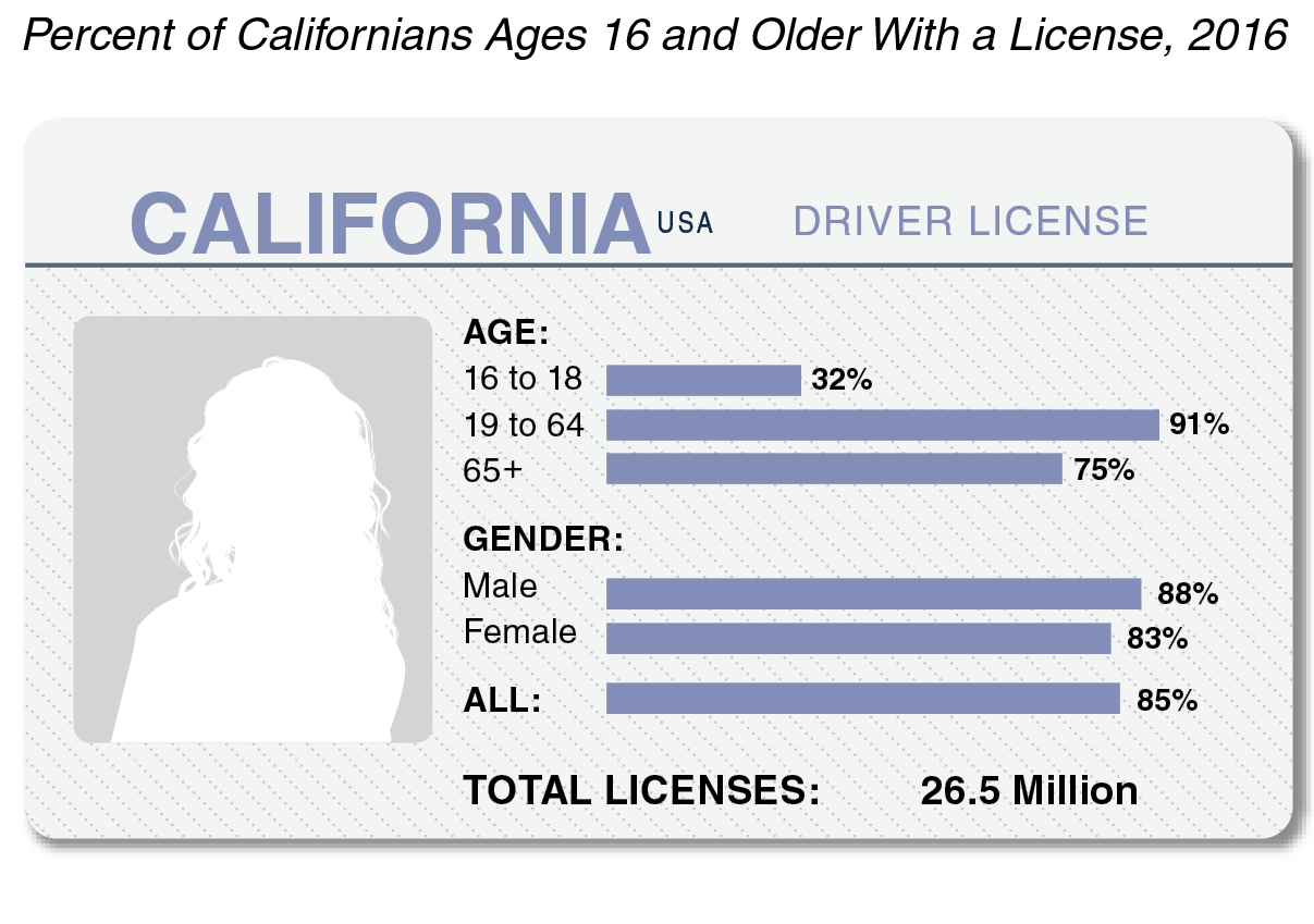 Figure: Most Californians Have Drivers Licenses
