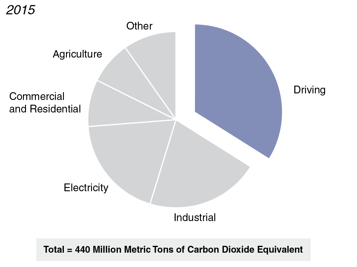 Figure: Driving is the Largest Source of Greenhouse Gas Emissions in California
