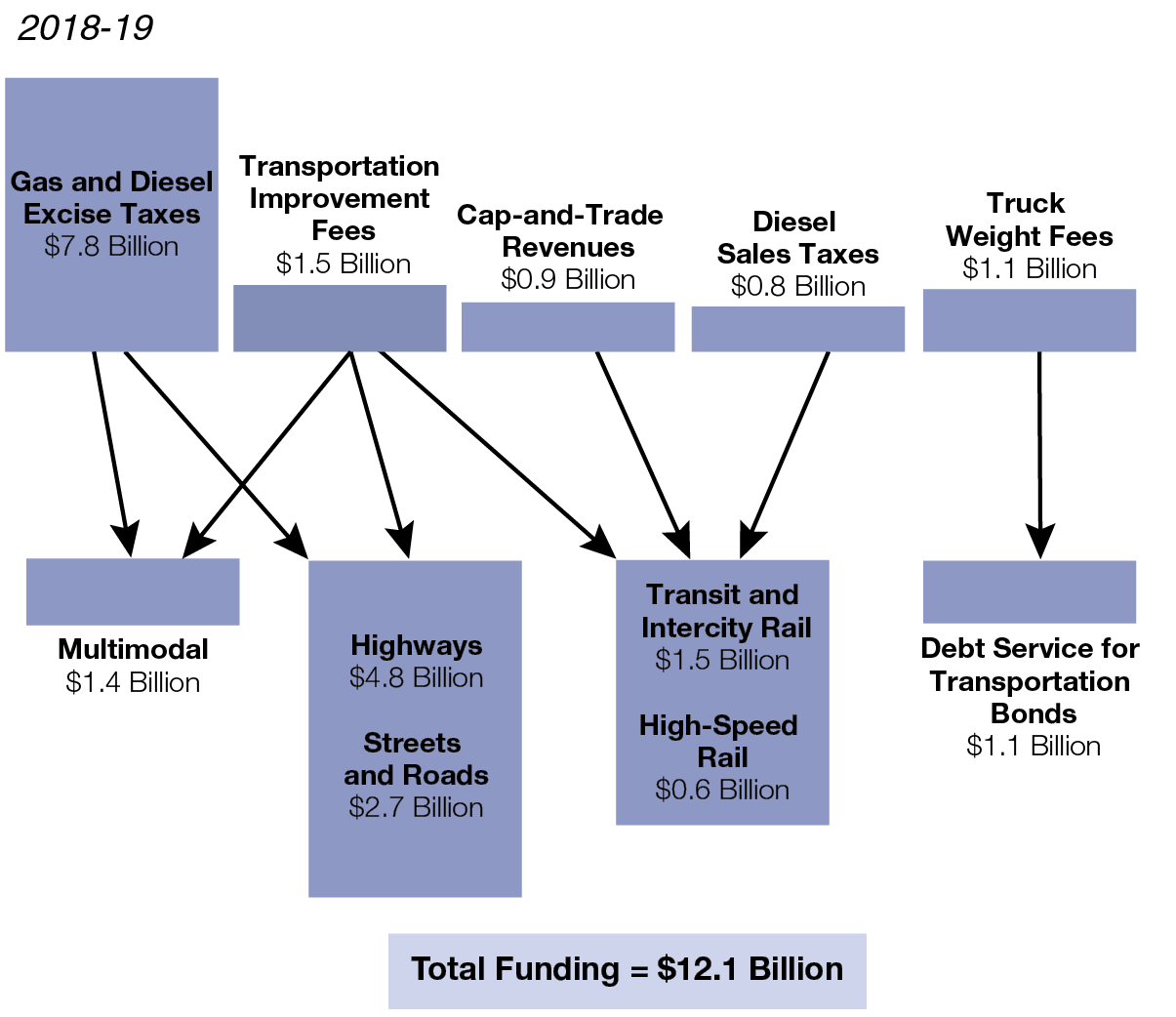 Figure: State Funding for Highways, Roads, and Mass Transportation