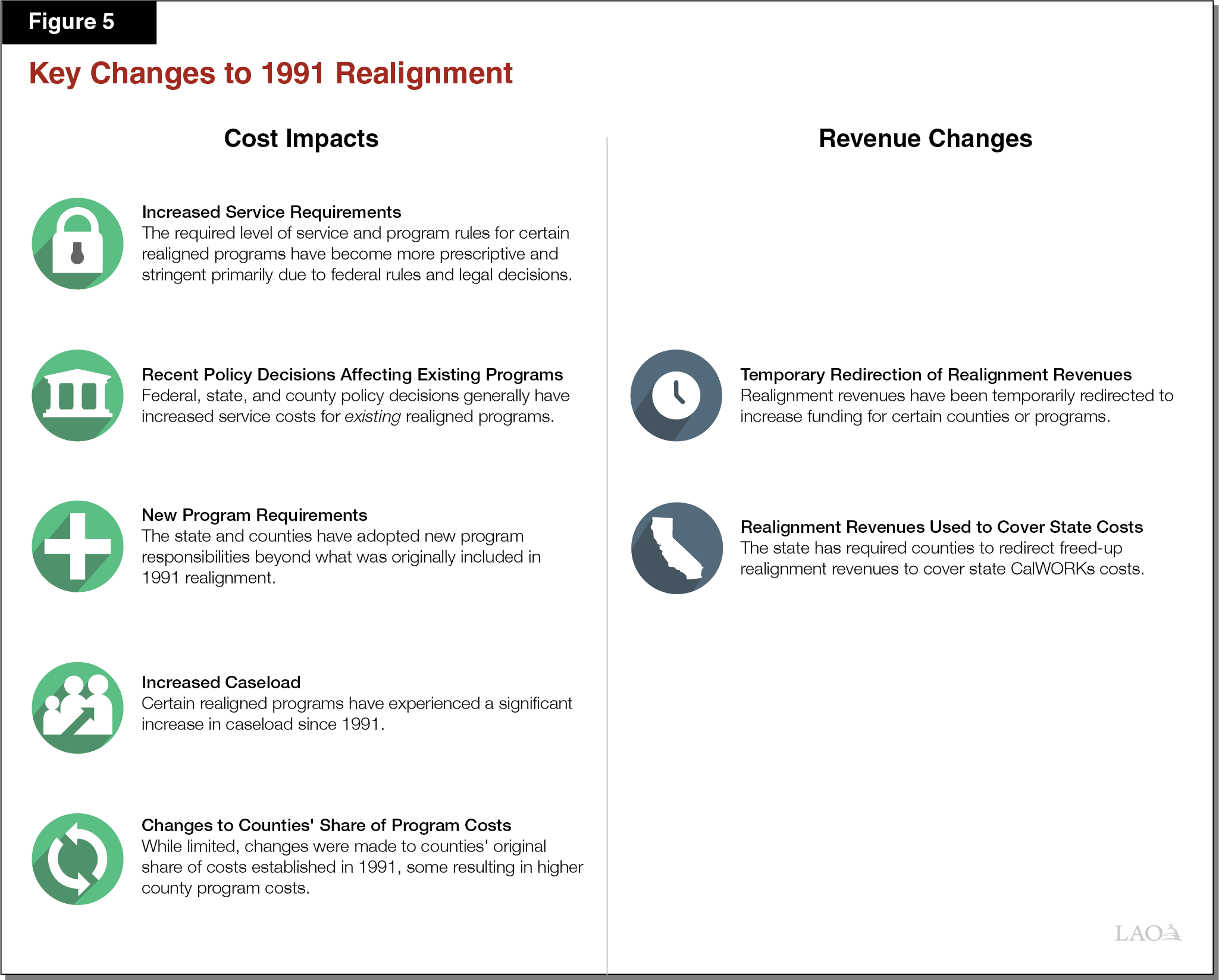 Figure 5 - Key Changes to 1991 Realignment