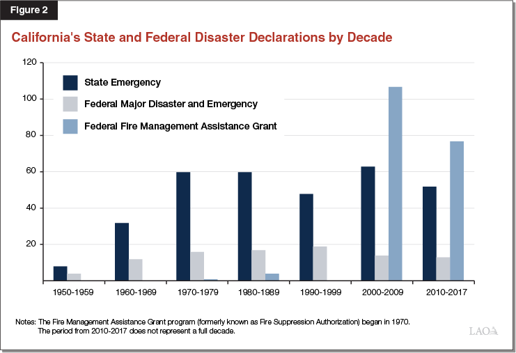 Figure 2: California's Disaster Declarations by Decade