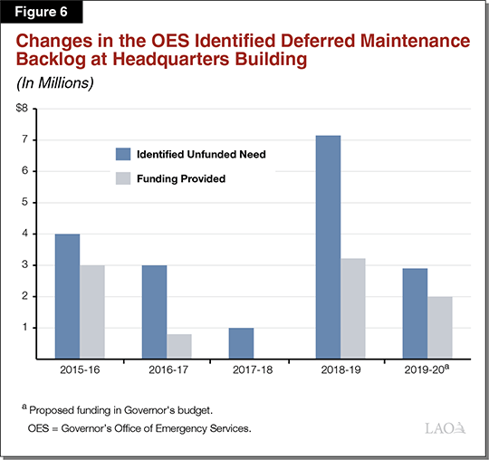 Figure 6 - Changes in the OES Identified Deferred Maintenance Backlog at Headquarters Building