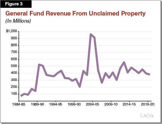Figure 3 - General Fund Revenue from Unclaimed Property