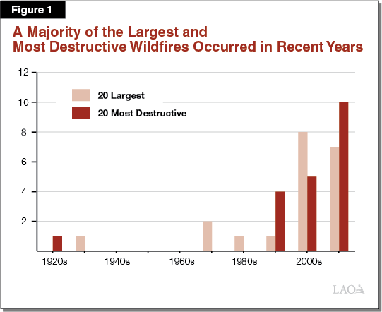 Figure 1: Most of the Largest and Most Destructive Wildfires Occurred in Recent Years