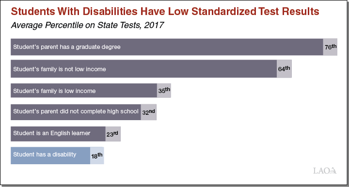 Figure - Students With Disabilities Have Lower Standardized Test Result