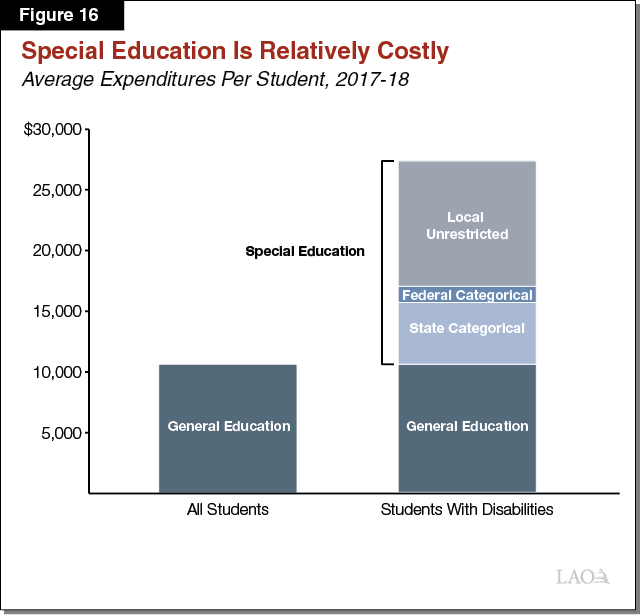 Figure 16 - Special Education Is Relatively Costly