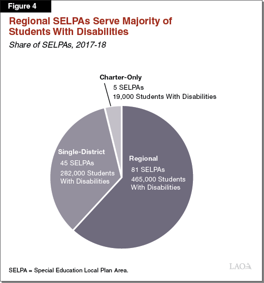 Figure 4 - Regional SELPAs Serve Majority of Students With Disabilities