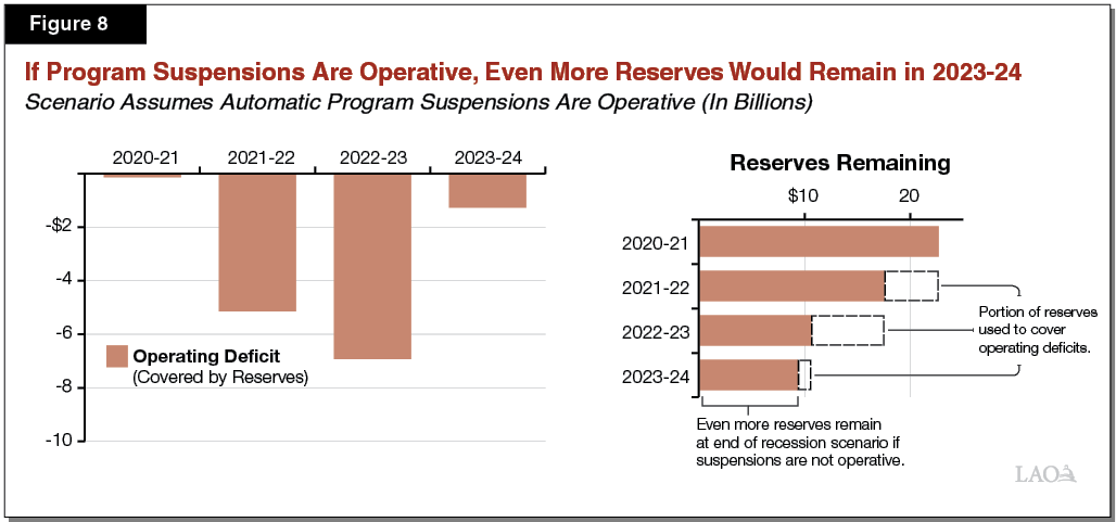 Figure 8 - If Program Suspensions Are Operative, Even More Reserves Would Remain in 2023-24