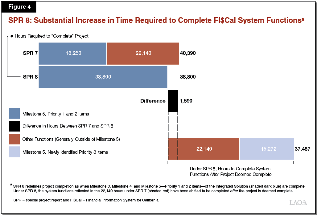 Figure 4 - SPR 8 - Substantial Increase in Time Required to Complete FI$Cal System Functions