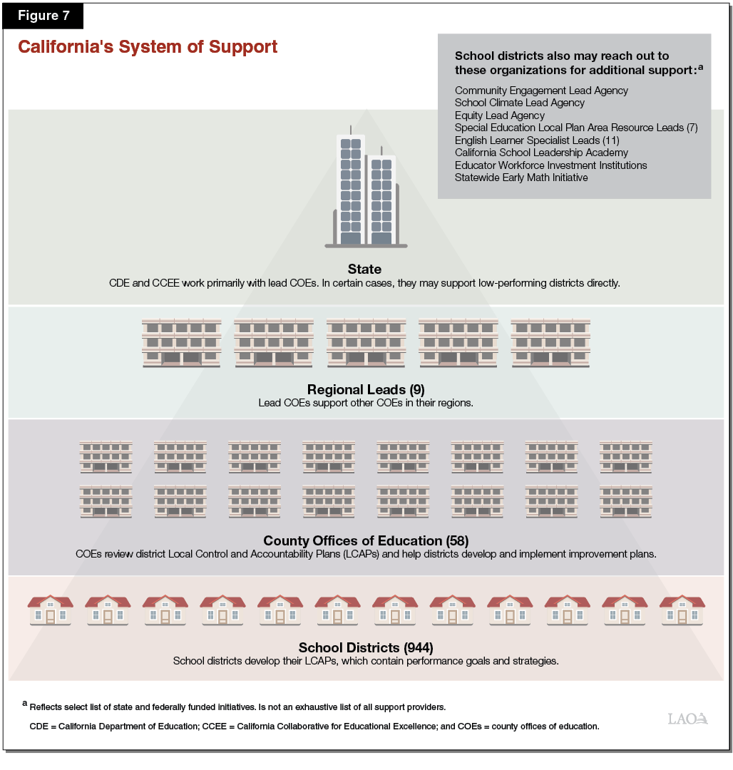 Figure 7 - California's System of Support
